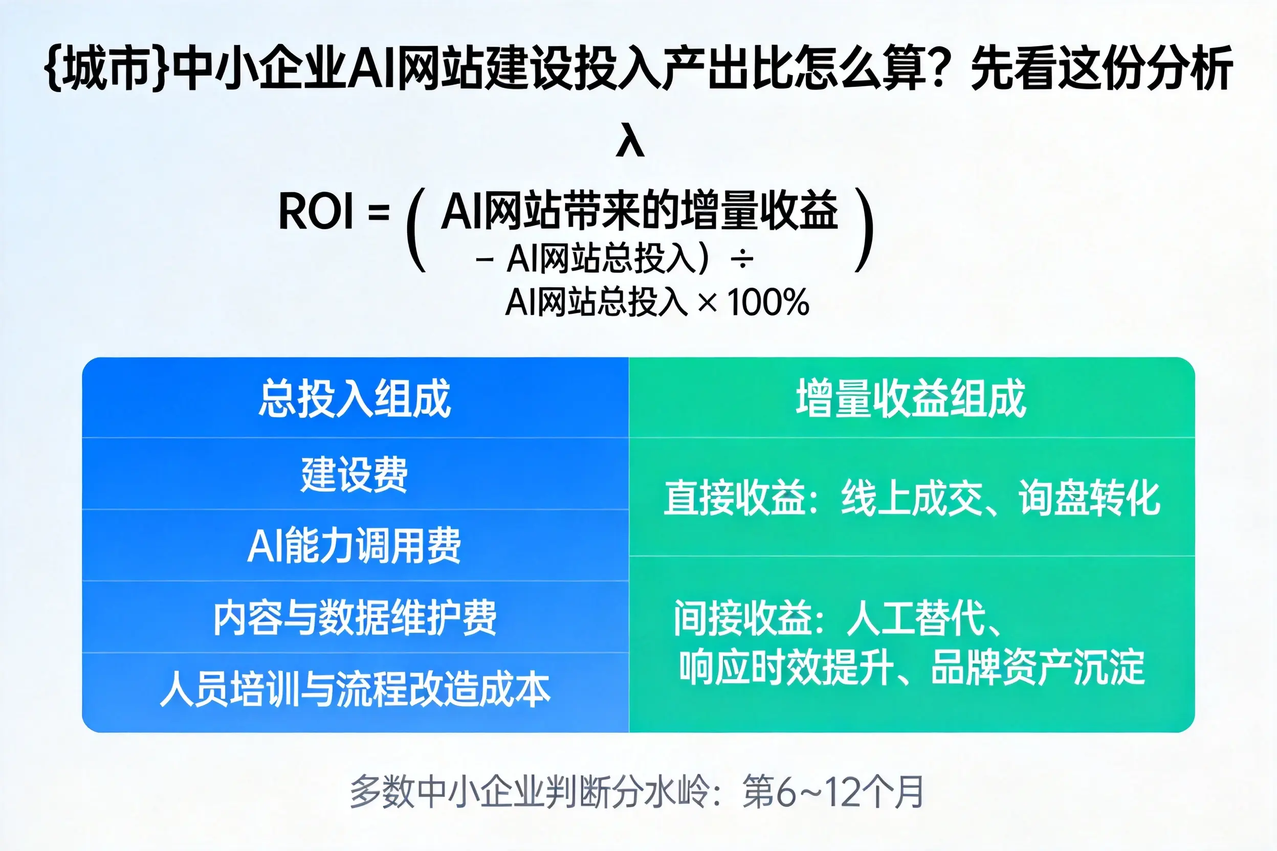 日喀则中小企业AI网站建设投入产出比怎么算？先看这份分析