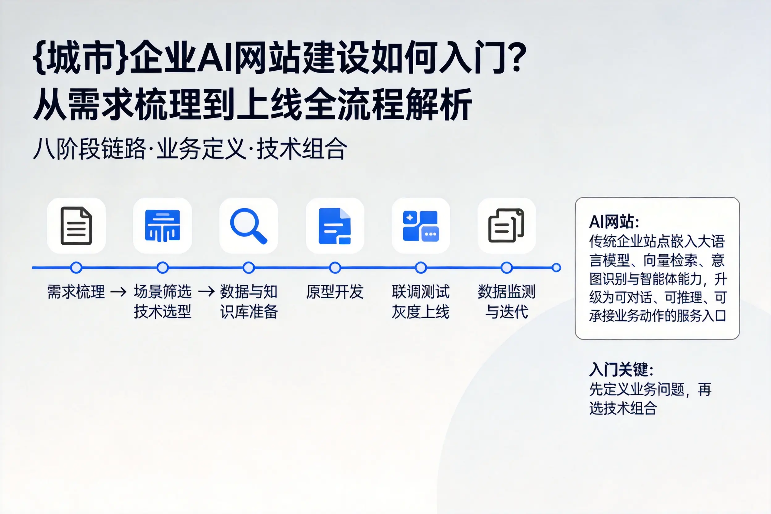 日喀则企业AI网站建设如何入门？从需求梳理到上线全流程解析