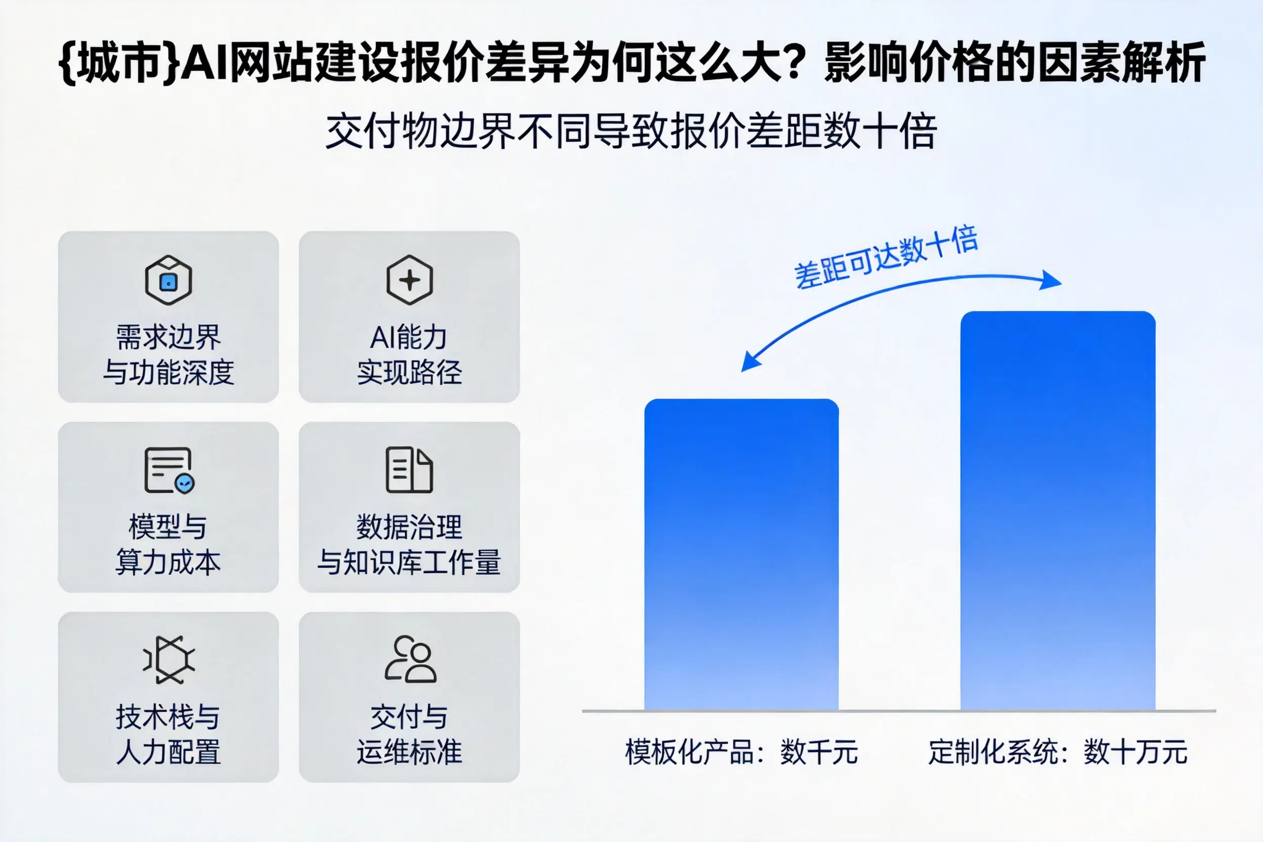 日喀则AI网站建设报价差异为何这么大？影响价格的因素解析