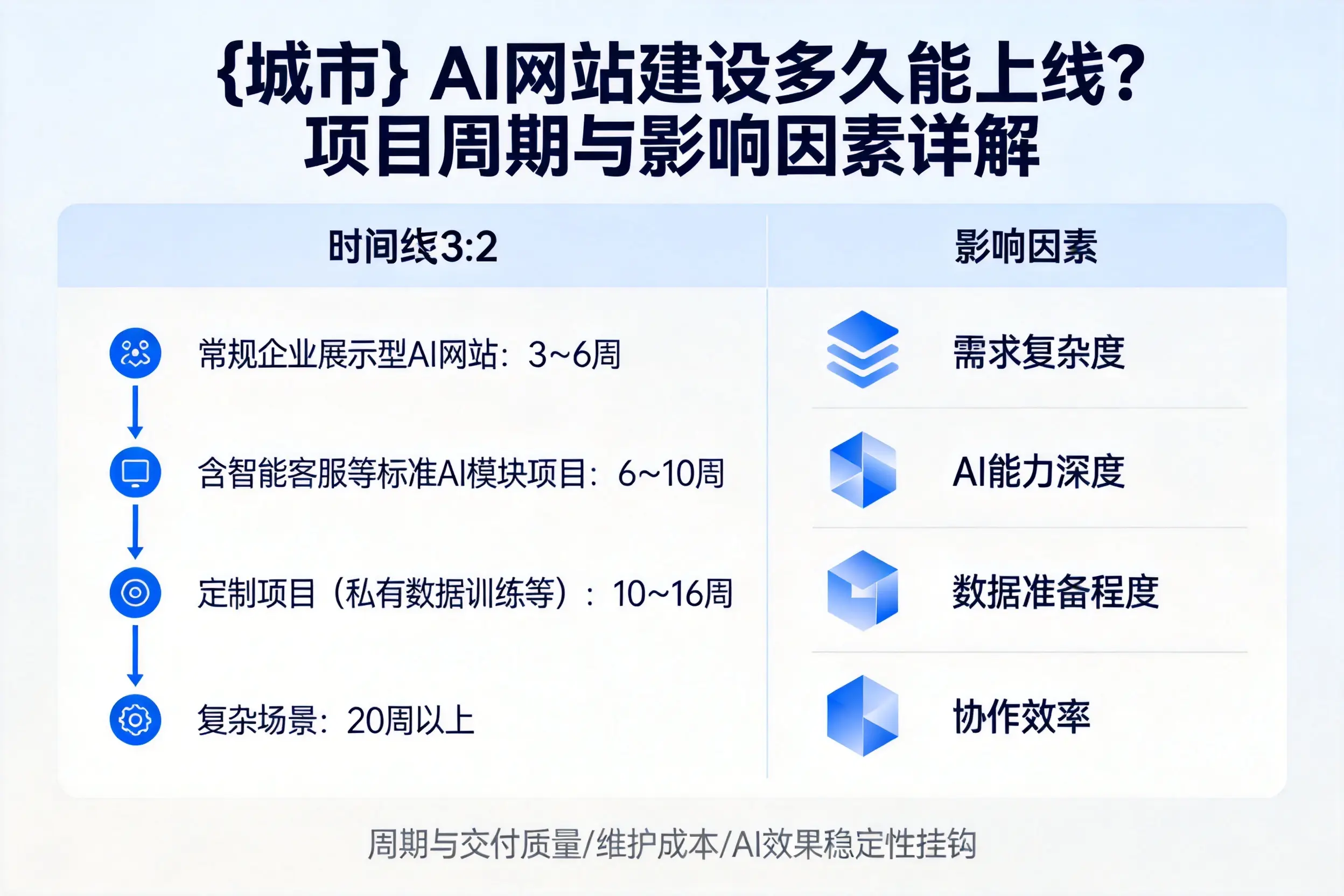 日喀则AI网站建设多久能上线？项目周期与影响因素详解