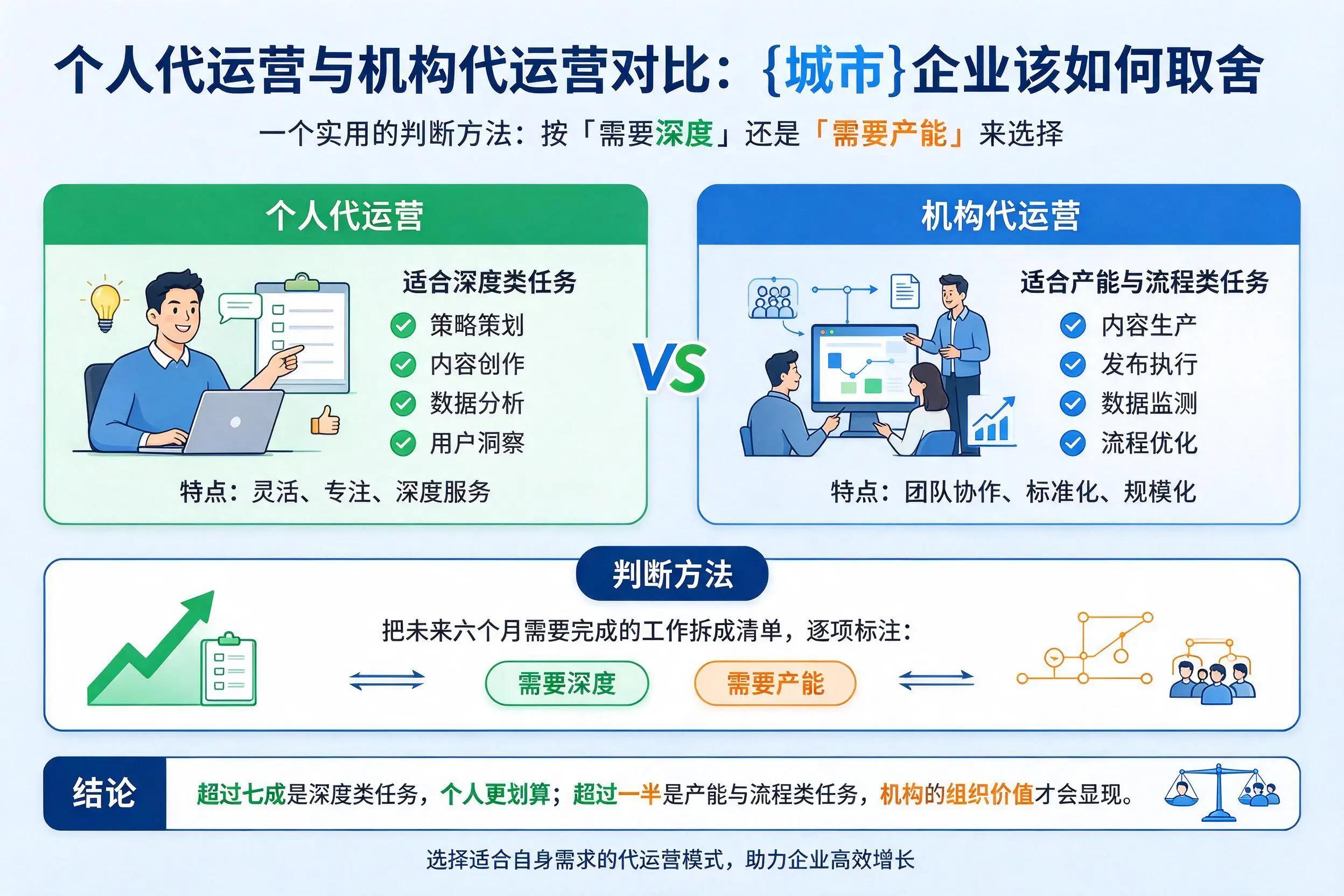 个人代运营与机构代运营对比:日喀则企业该如何取舍