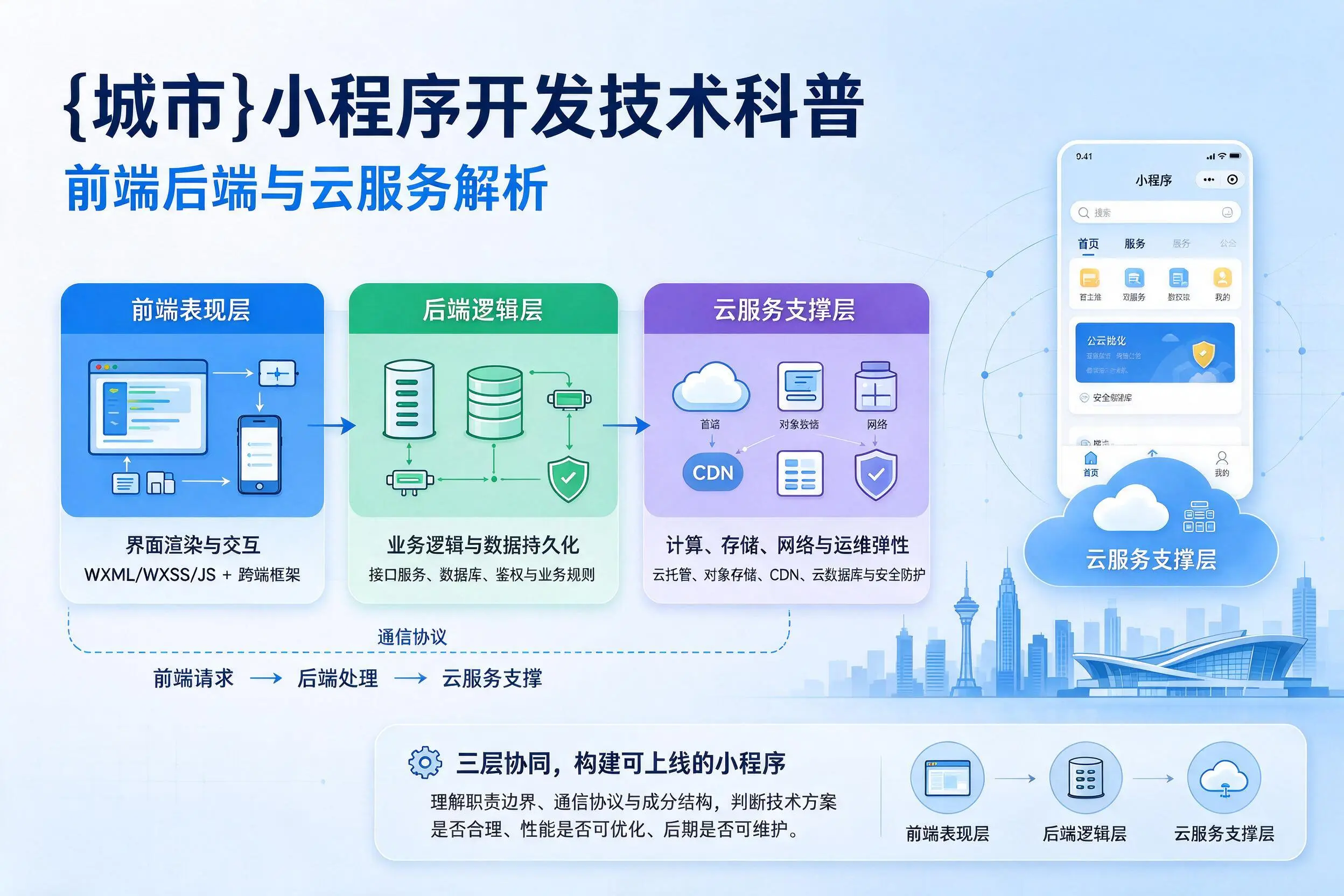 日喀则小程序开发技术科普：前端后端与云服务解析