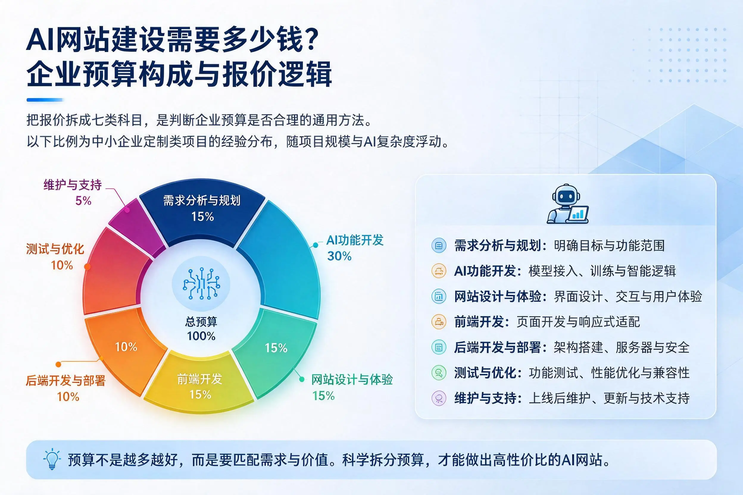 AI网站建设需要多少钱?日喀则企业预算构成与报价逻辑