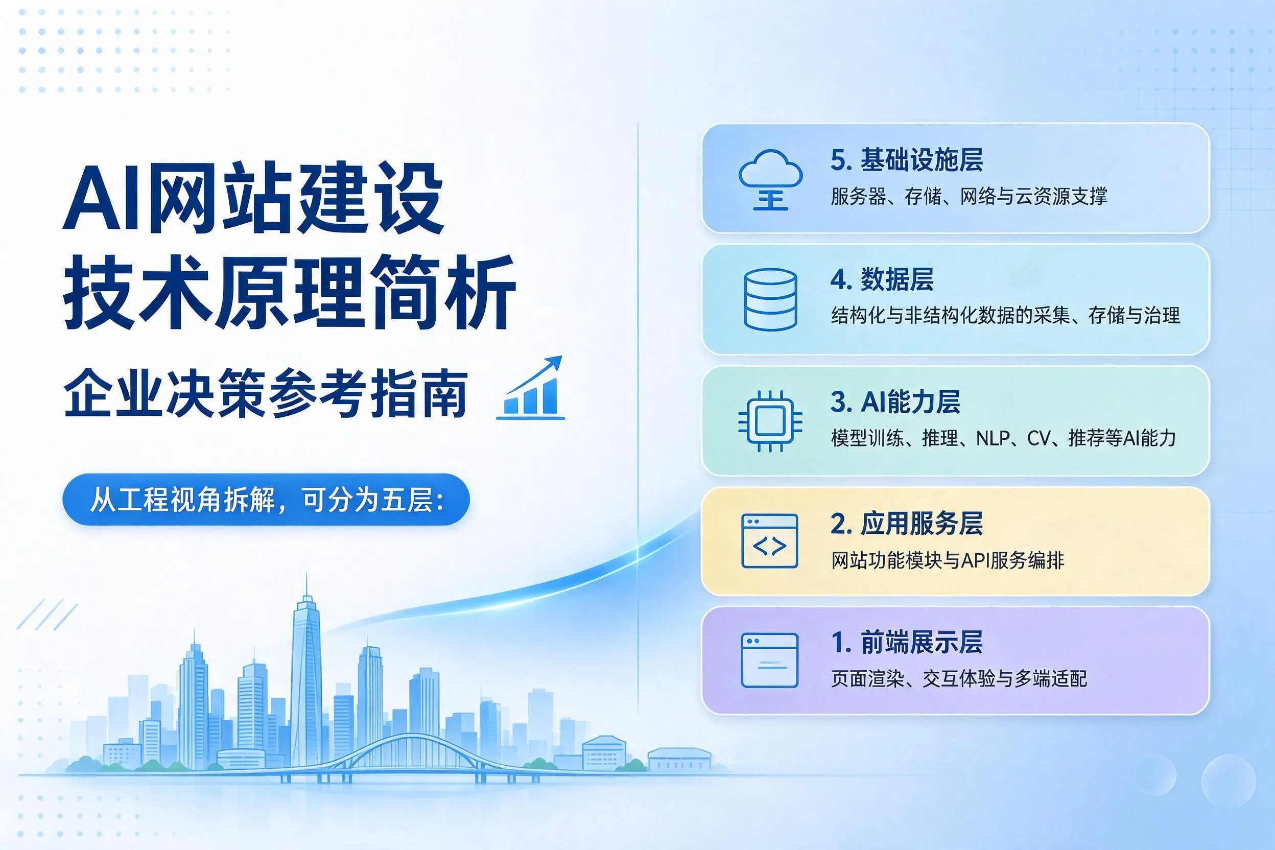 AI网站建设技术原理简析,日喀则企业决策参考指南
