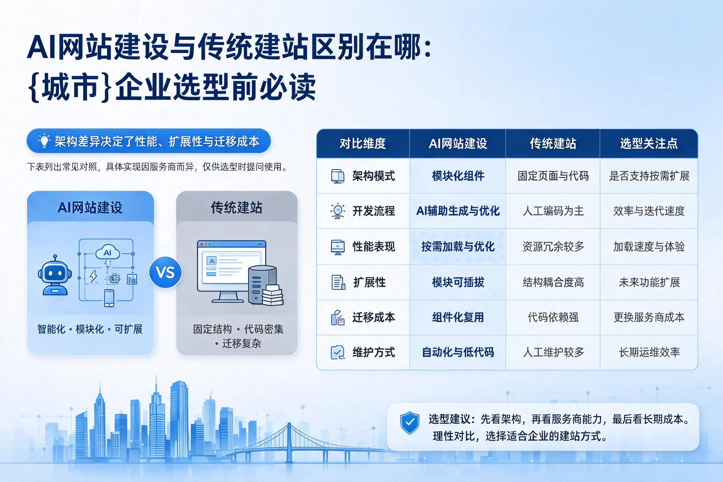 AI网站建设与传统建站区别在哪:日喀则企业选型前必读