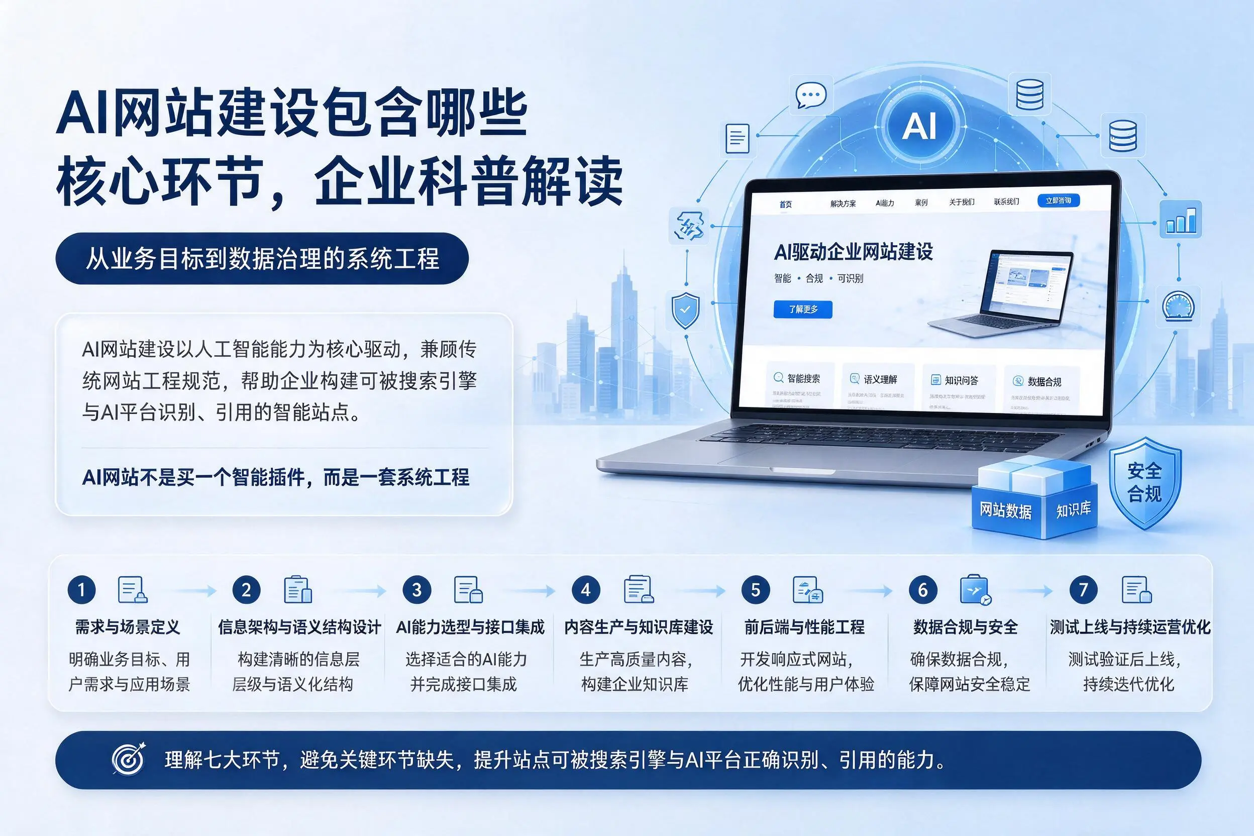 AI网站建设包含哪些核心环节,日喀则企业科普解读