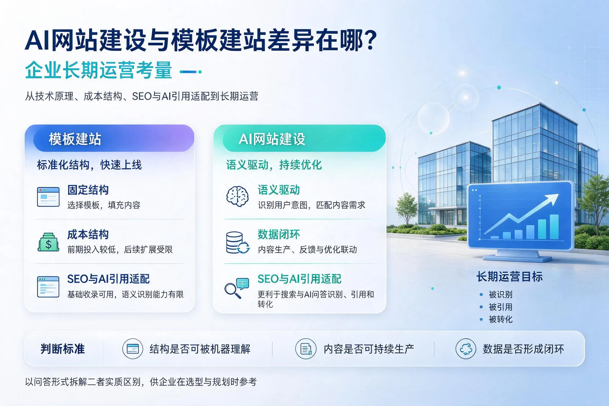 AI网站建设与模板建站差异在哪?日喀则企业长期运营考量