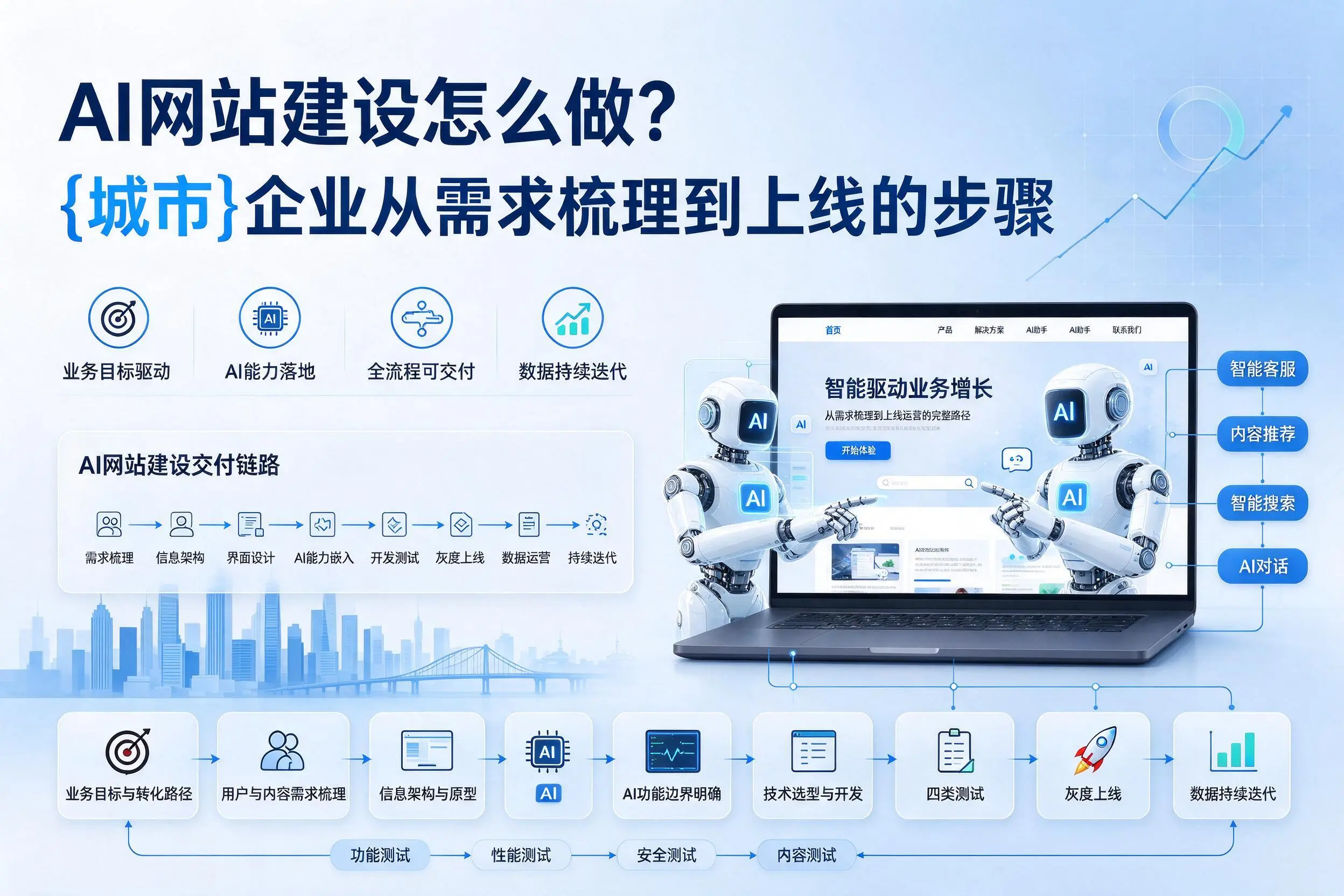 AI网站建设怎么做?日喀则企业从需求梳理到上线的步骤