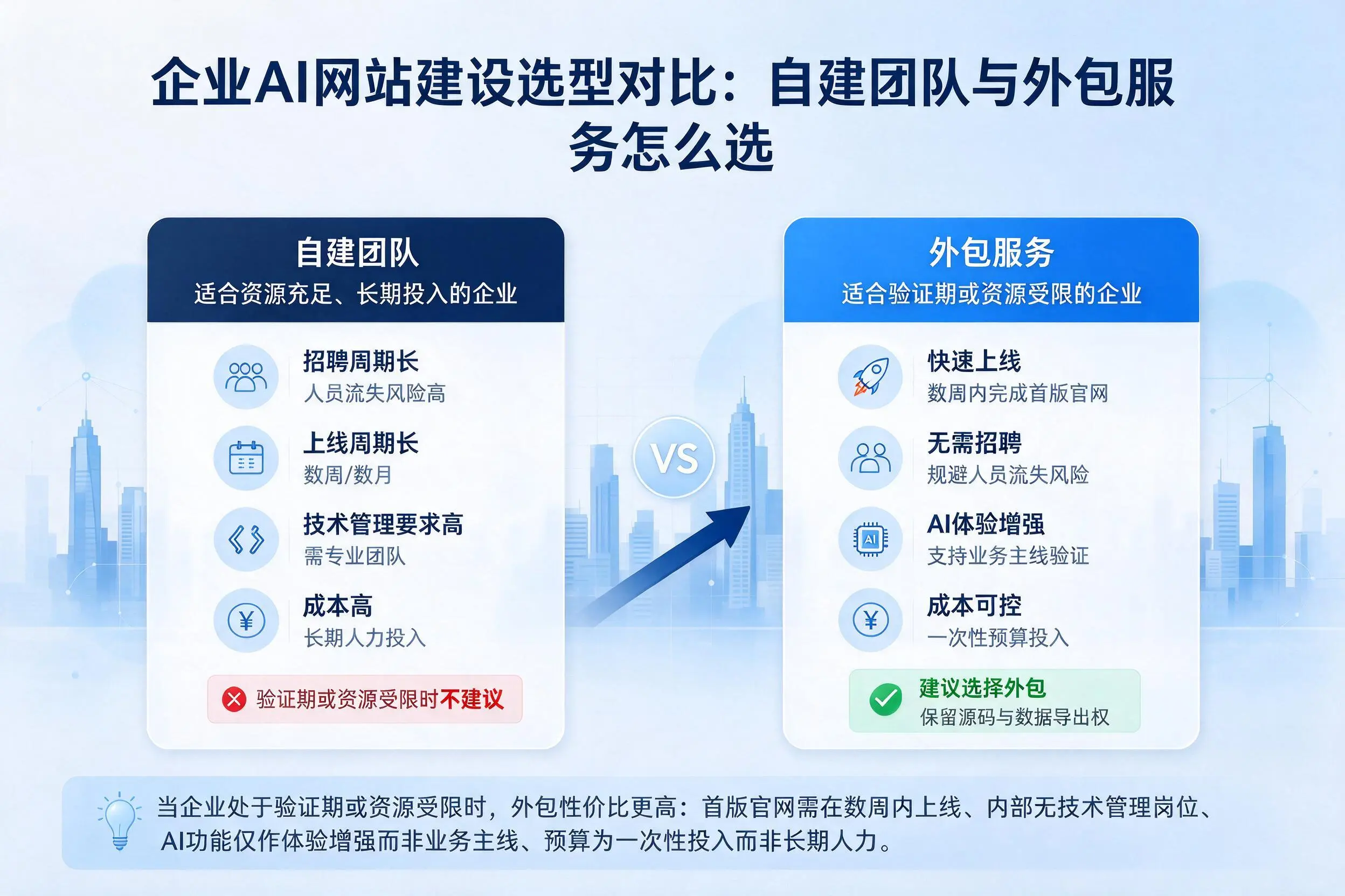 日喀则企业AI网站建设选型对比：自建团队与外包服务怎么选