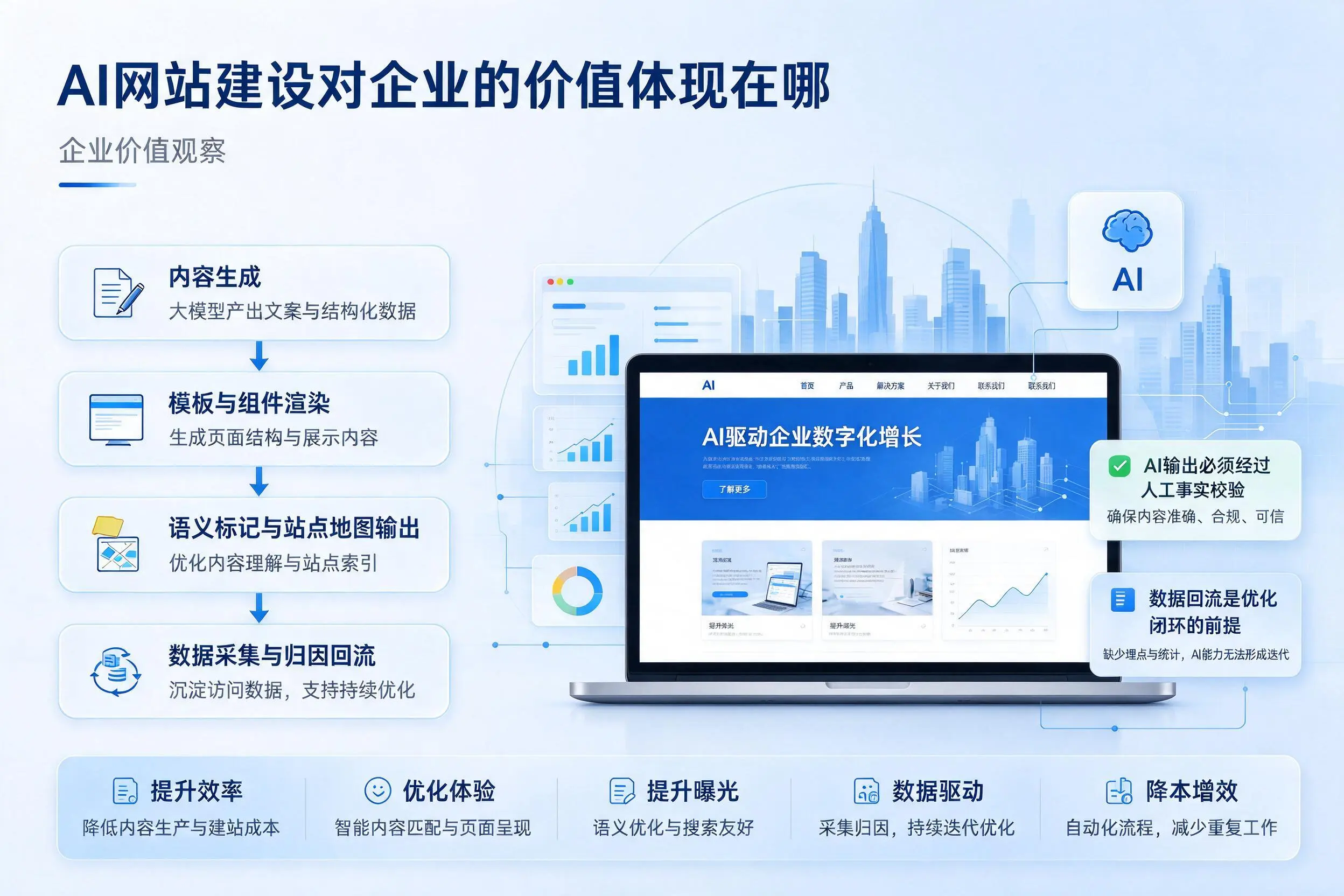 AI网站建设对企业的价值体现在哪，日喀则实践观察