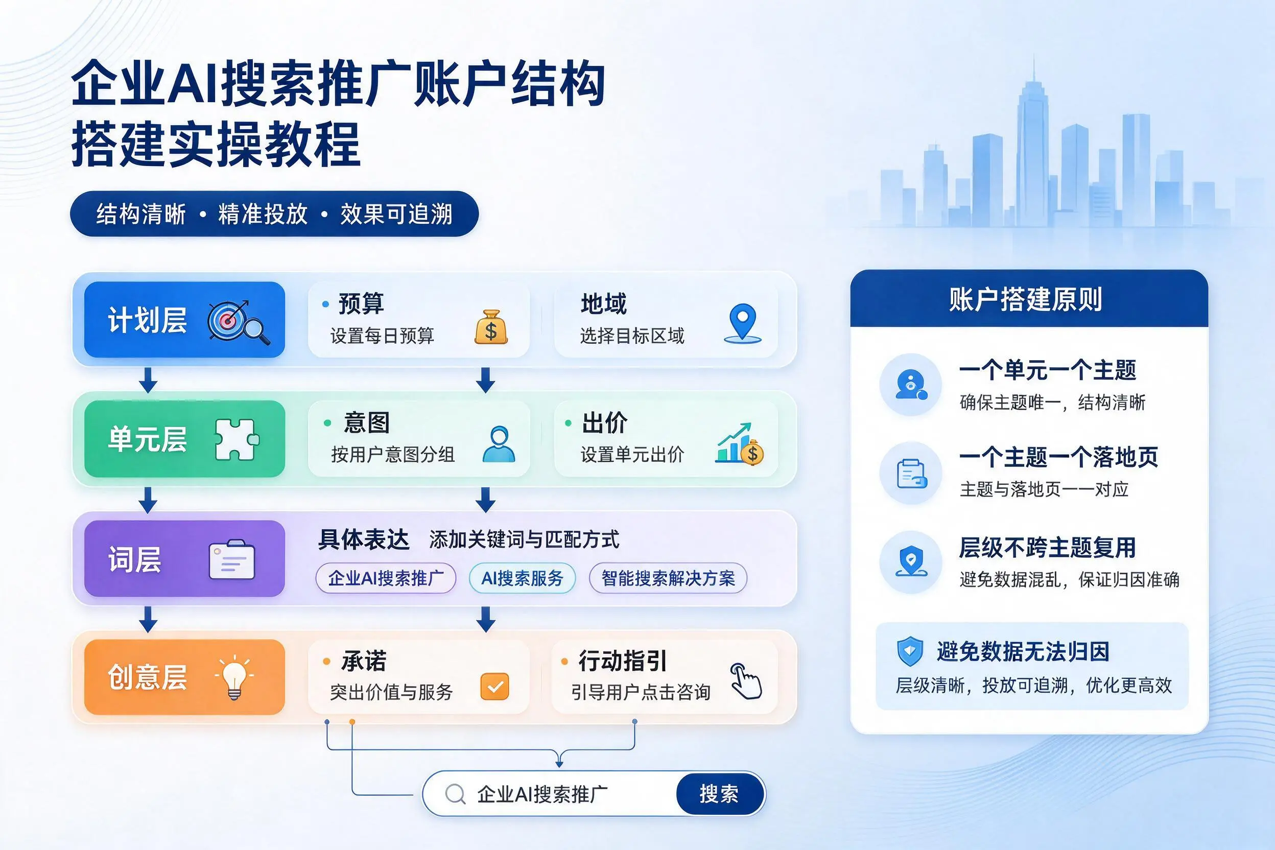 日喀则企业AI搜索推广账户结构搭建实操教程